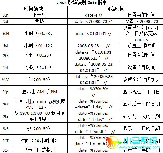 Linuxϵͳʶ��Dateָ�һ��