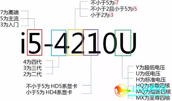 CPU����λ���ֺ���