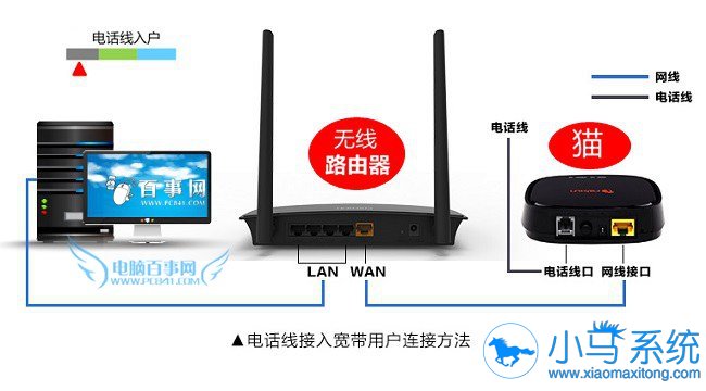 分享几种无线路由器的安装方法