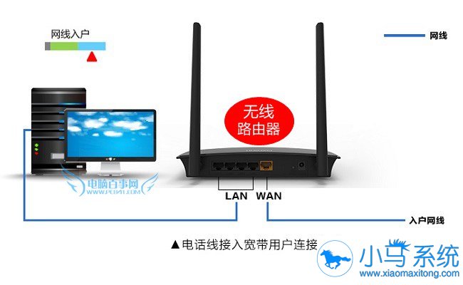 分享几种无线路由器的安装方法